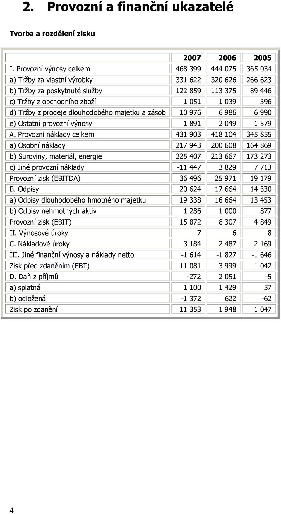 Tržby z prodeje dlouhodobého majetku a zásob 10 976 6 986 6 990 e) Ostatní provozní výnosy 1 891 2 049 1 579 A.