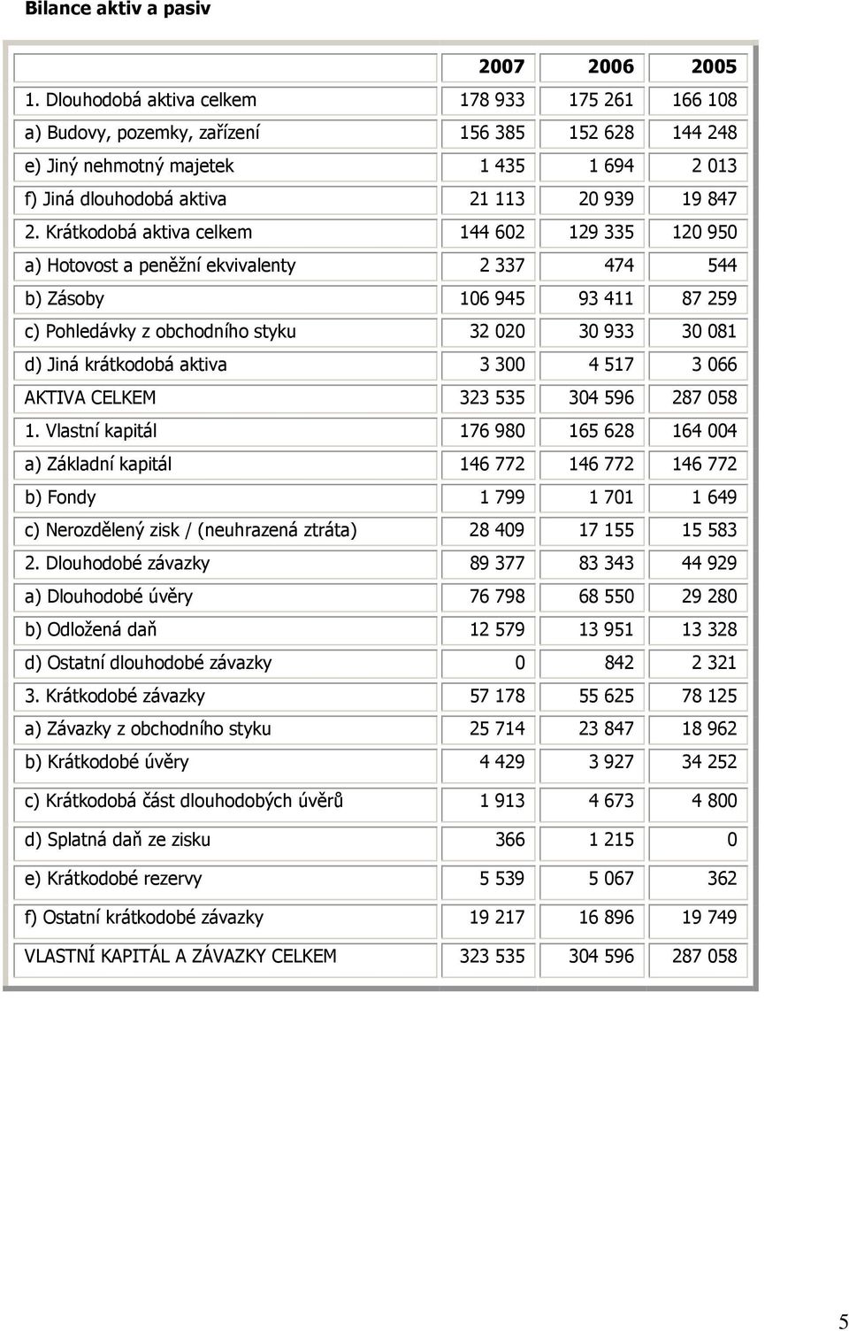 Krátkodobá aktiva celkem 144 602 129 335 120 950 a) Hotovost a peněžní ekvivalenty 2 337 474 544 b) Zásoby 106 945 93 411 87 259 c) Pohledávky z obchodního styku 32 020 30 933 30 081 d) Jiná