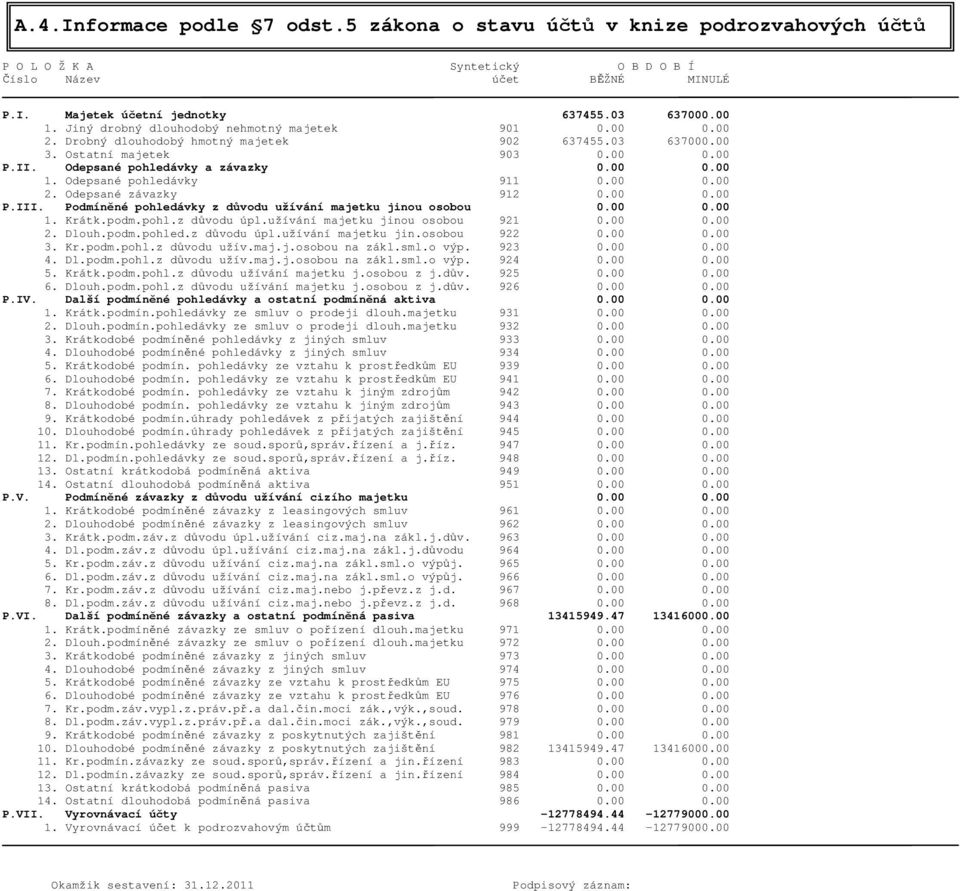 Odepsané pohledávky 911 0.00 0.00 2. Odepsané závazky 912 0.00 0.00 P.III. Podmíněné pohledávky z důvodu užívání majetku jinou osobou 0.00 0.00 1. Krátk.podm.pohl.z důvodu úpl.