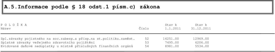 52 16251.00 12969.00 Splatné závazky veřejného zdravotního pojištění 53 7495.00 6206.
