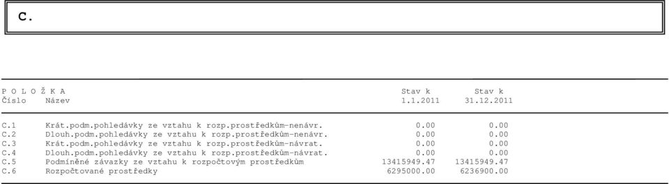 0.00 0.00 C.4 Dlouh.podm.pohledávky ze vztahu k rozp.prostředkům-návrat. 0.00 0.00 C.5 Podmíněné závazky ze vztahu k rozpočtovým prostředkům 13415949.