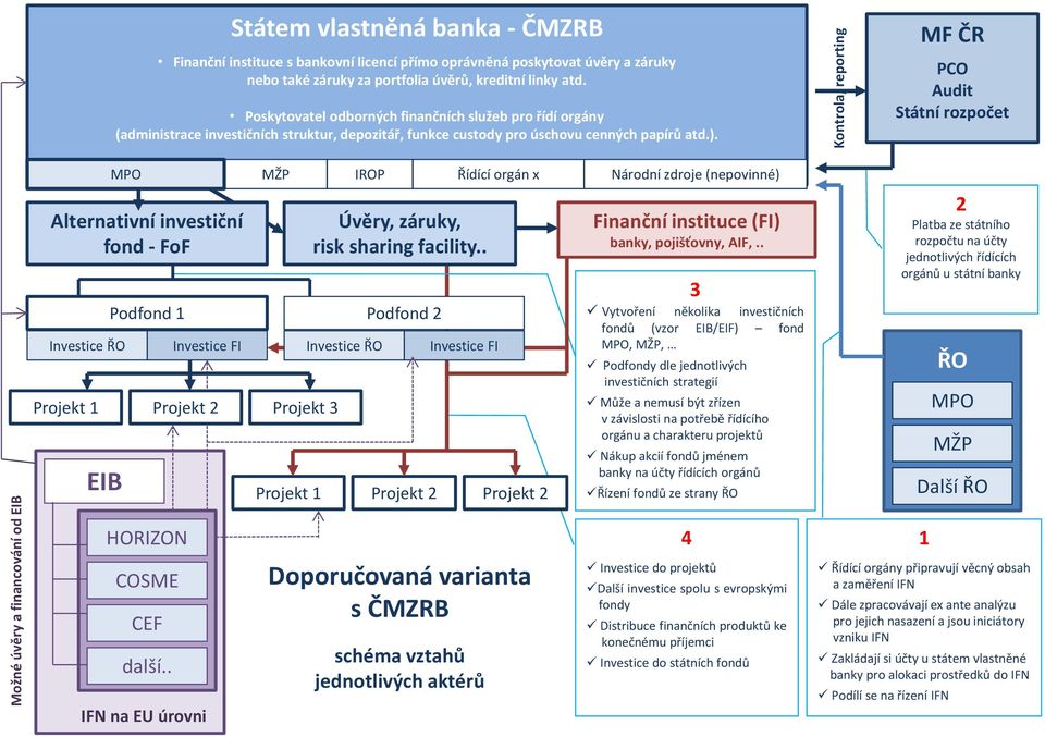 MF ČR PCO Audit Státní rozpočet Alternativní investiční fond - FoF Investice ŘO EIB MPO Podfond 1 Investice FI Projekt 1 Projekt 2 Projekt 3 MŽP IROP Řídící orgán x Národní zdroje (nepovinné) Úvěry,