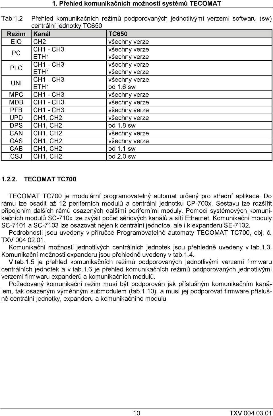 6 sw MPC CH1 - CH3 všechny verze MDB CH1 - CH3 všechny verze PFB CH1 - CH3 všechny verze UPD CH1, CH2 všechny verze DPS CH1, CH2 od 1.