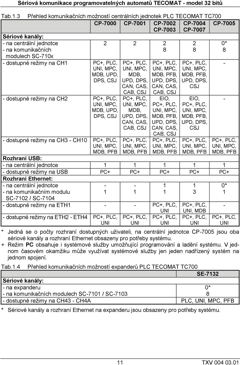 Sériové kanály: - na centrální jednotce - na komunikačních modulech SC-710x - dostupné režimy na CH1 PC+, PLC, UNI, MPC, MDB, UPD, DPS, CSJ - dostupné režimy na CH2 PC+, PLC, UNI, MPC, MDB, UPD, DPS,