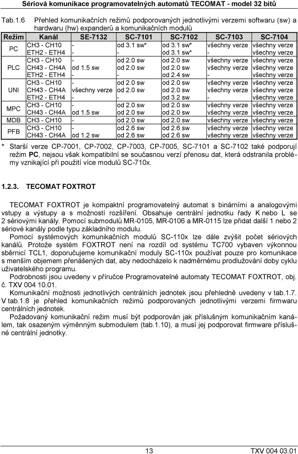 1 sw* od 3.1 sw* všechny verze všechny verze PC PLC UNI ETH2 - ETH4 CH3 - CH10 CH43 - CH4A ETH2 - ETH4 CH3 - CH10 CH43 - CH4A ETH2 - ETH4 - - od 1.5 sw - - všechny verze - - od 2.0 sw od 2.