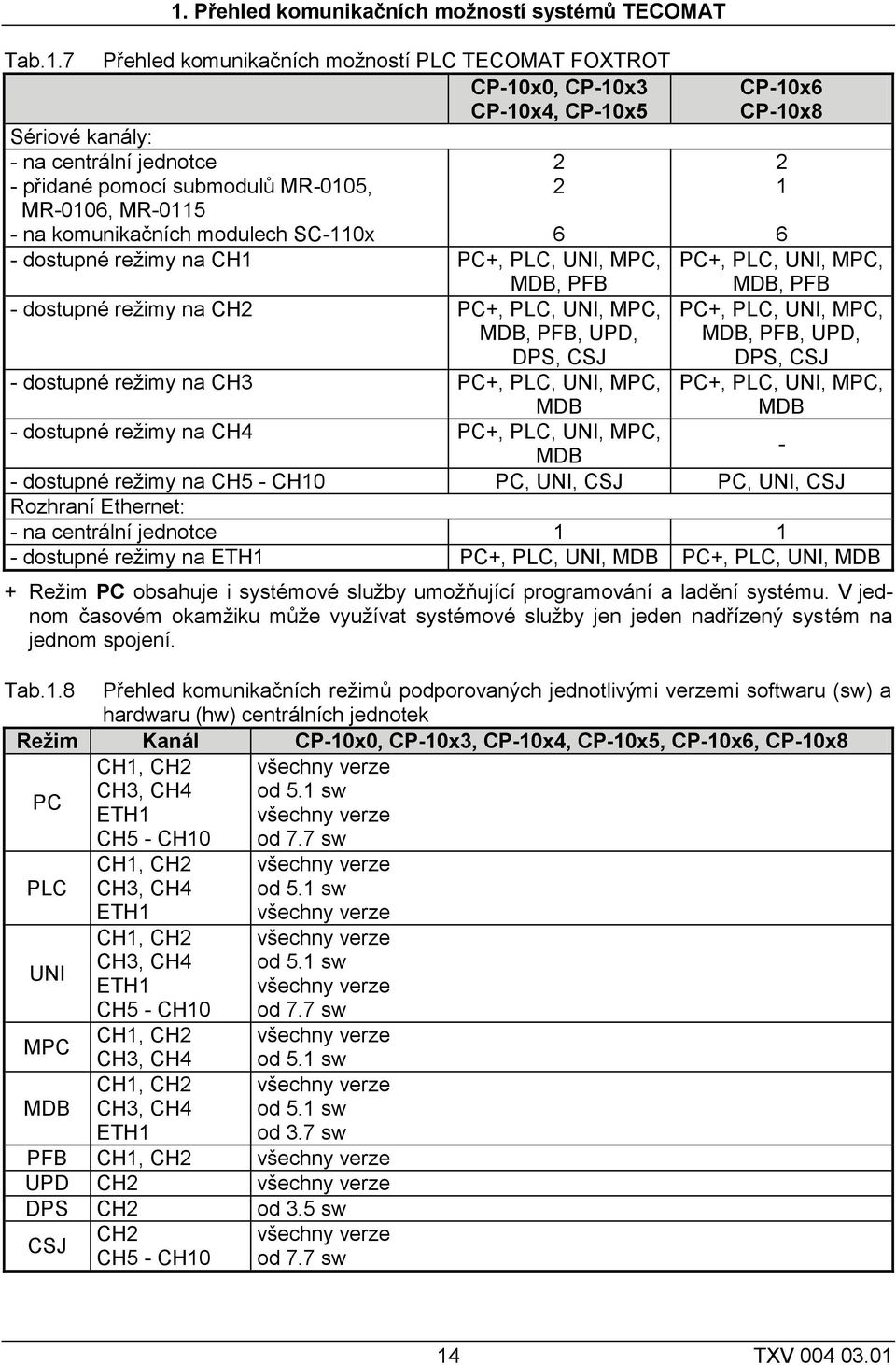 MR-0105, MR-0106, MR-0115 - na komunikačních modulech SC-110x 6 - dostupné režimy na CH1 PC+, PLC, UNI, MPC, MDB, PFB - dostupné režimy na CH2 PC+, PLC, UNI, MPC, MDB, PFB, UPD, DPS, CSJ 2 2 CP-10x6