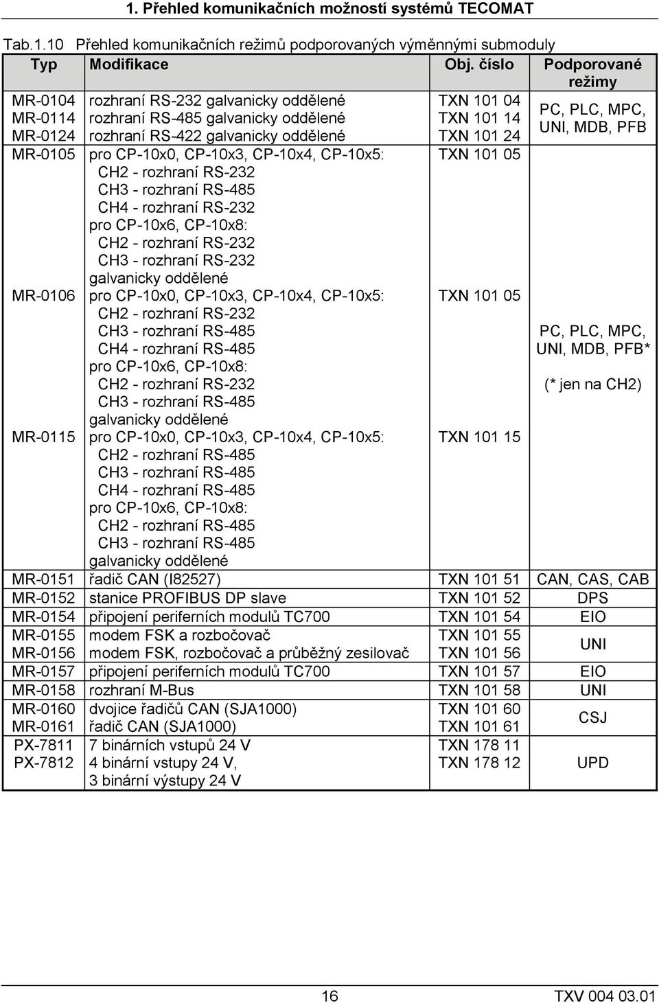oddělené TXN 101 24 MR-0105 pro CP-10x0, CP-10x3, CP-10x4, CP-10x5: TXN 101 05 CH2 - rozhraní RS-232 CH3 - rozhraní RS-485 CH4 - rozhraní RS-232 pro CP-10x6, CP-10x8: CH2 - rozhraní RS-232 CH3 -