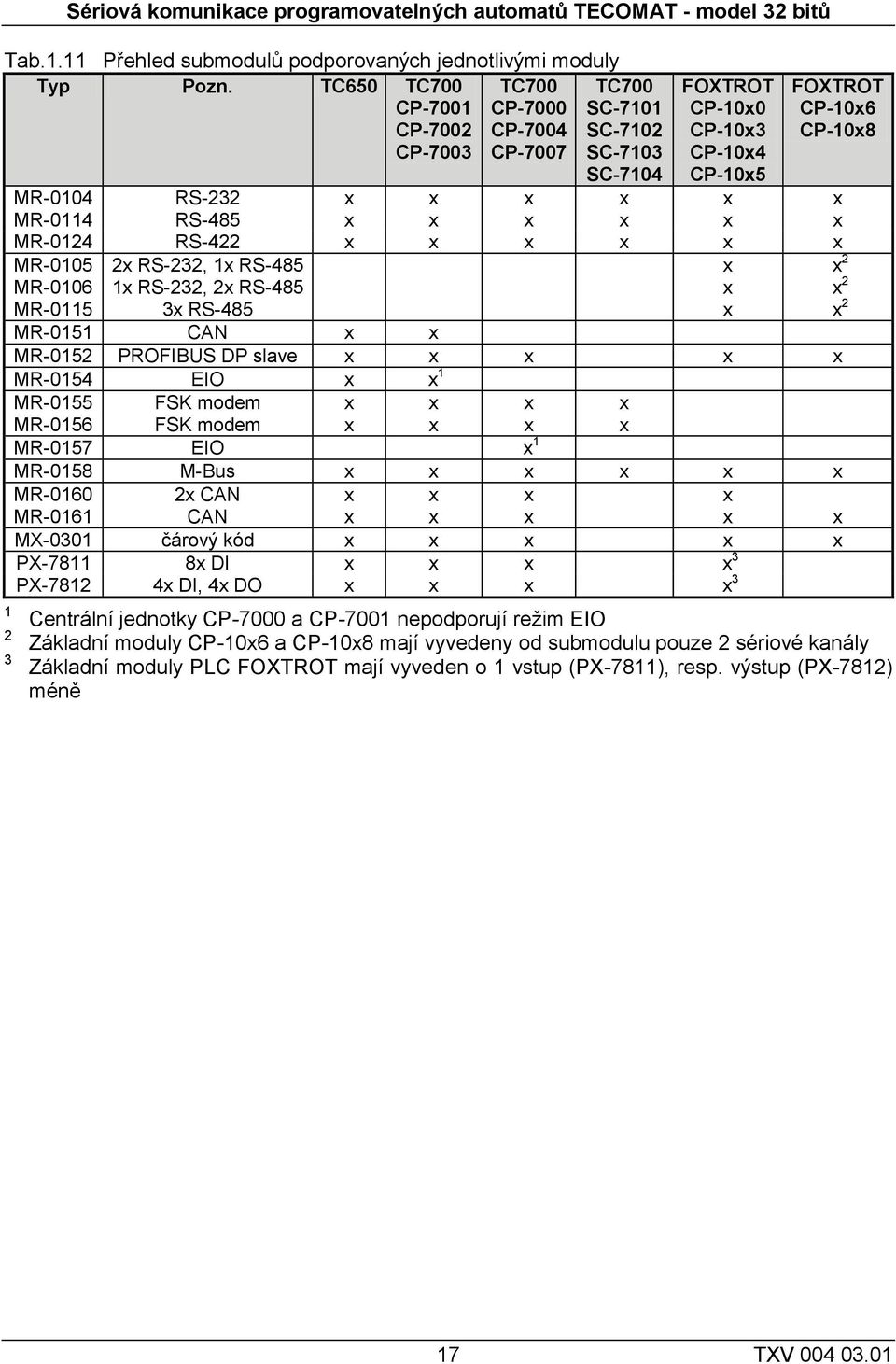 MR-0114 RS-485 x x x x x x MR-0124 RS-422 x x x x x x MR-0105 2x RS-232, 1x RS-485 x x 2 MR-0106 1x RS-232, 2x RS-485 x x 2 MR-0115 3x RS-485 x x 2 MR-0151 CAN x x MR-0152 PROFIBUS DP slave x x x x x