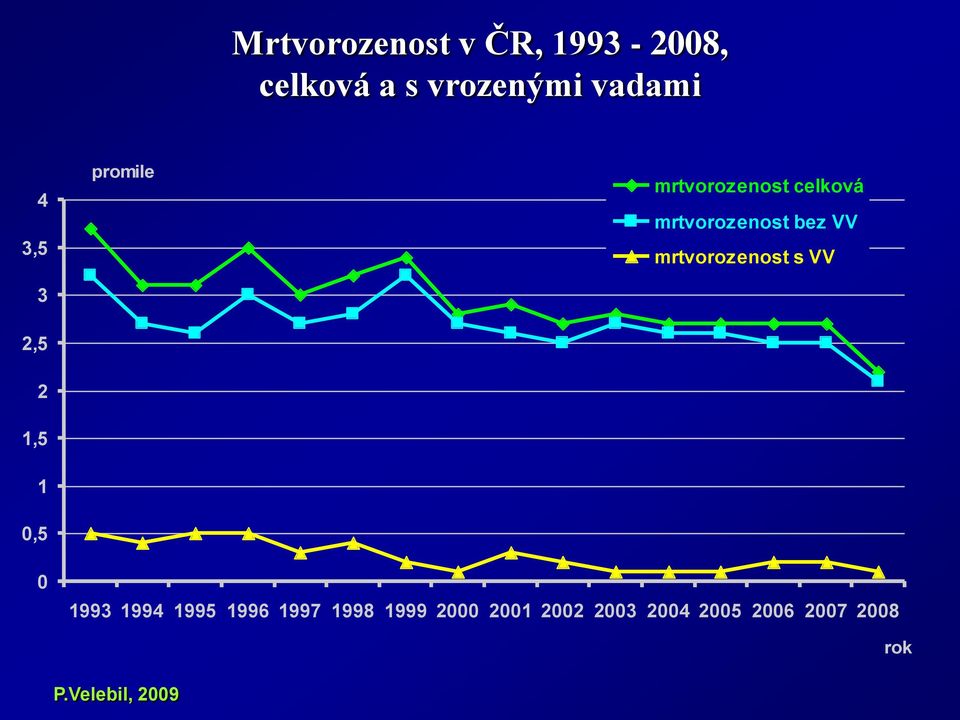 mrtvorozenost bez VV mrtvorozenost s VV 0 1993 1994 1995 1996