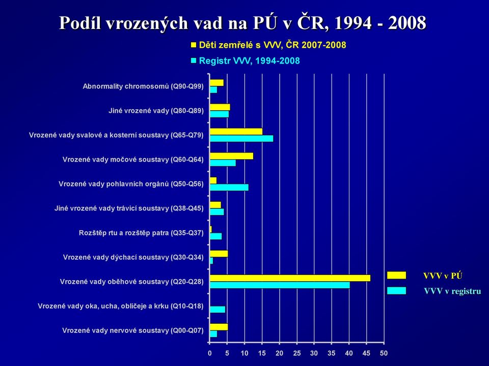 vrozené vady trávicí soustavy (Q38-Q45) Rozštěp rtu a rozštěp patra (Q35-Q37) Vrozené vady dýchací soustavy (Q30-Q34) Vrozené vady oběhové soustavy