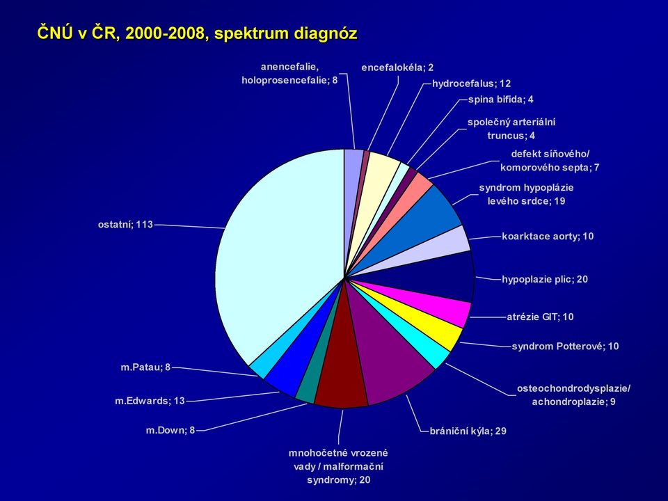 ostatní; 113 koarktace aorty; 10 hypoplazie plic; 20 atrézie GIT; 10 syndrom Potterové; 10 m.patau; 8 m.