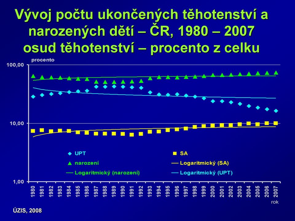 narozených dětí ČR, 1980 2007 osud těhotenství procento z celku 100,00 procento 10,00 UPT