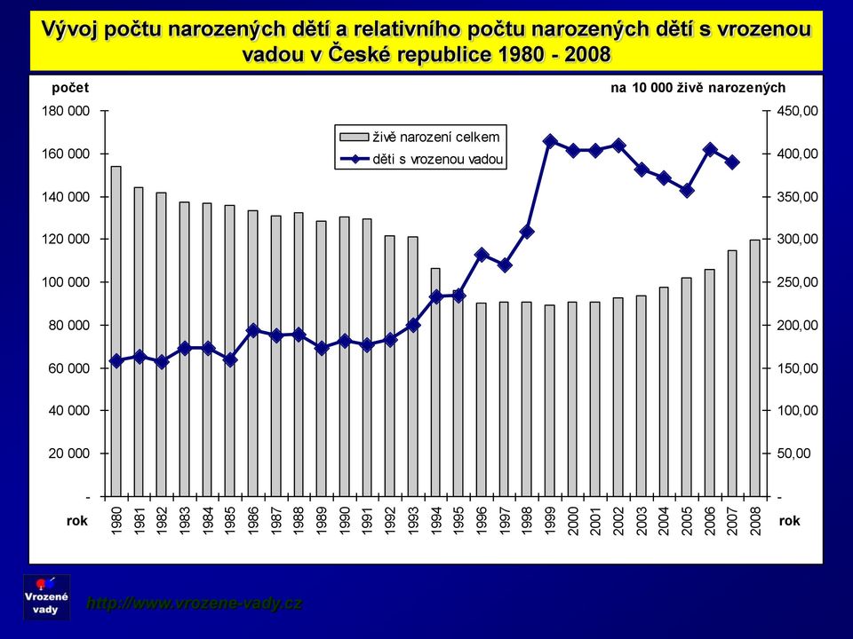 1980-2008 počet 180 000 160 000 živě narození celkem děti s vrozenou vadou na 10 000 ţivě narozených 450,00 400,00 140 000