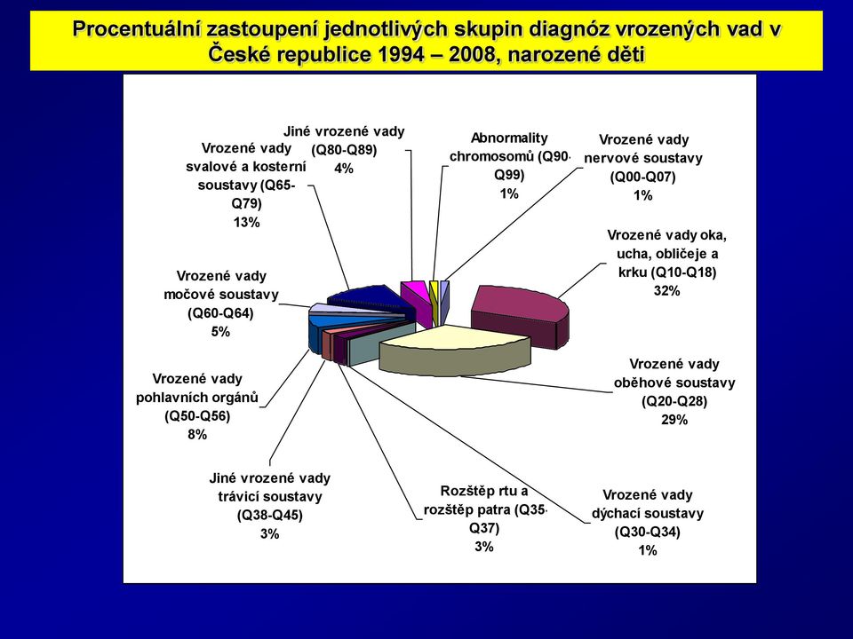 Abnormality chromosomů (Q90- Q99) 1% Vrozené vady nervové soustavy (Q00-Q07) 1% Vrozené vady oka, ucha, obličeje a krku (Q10-Q18) 32% Vrozené vady