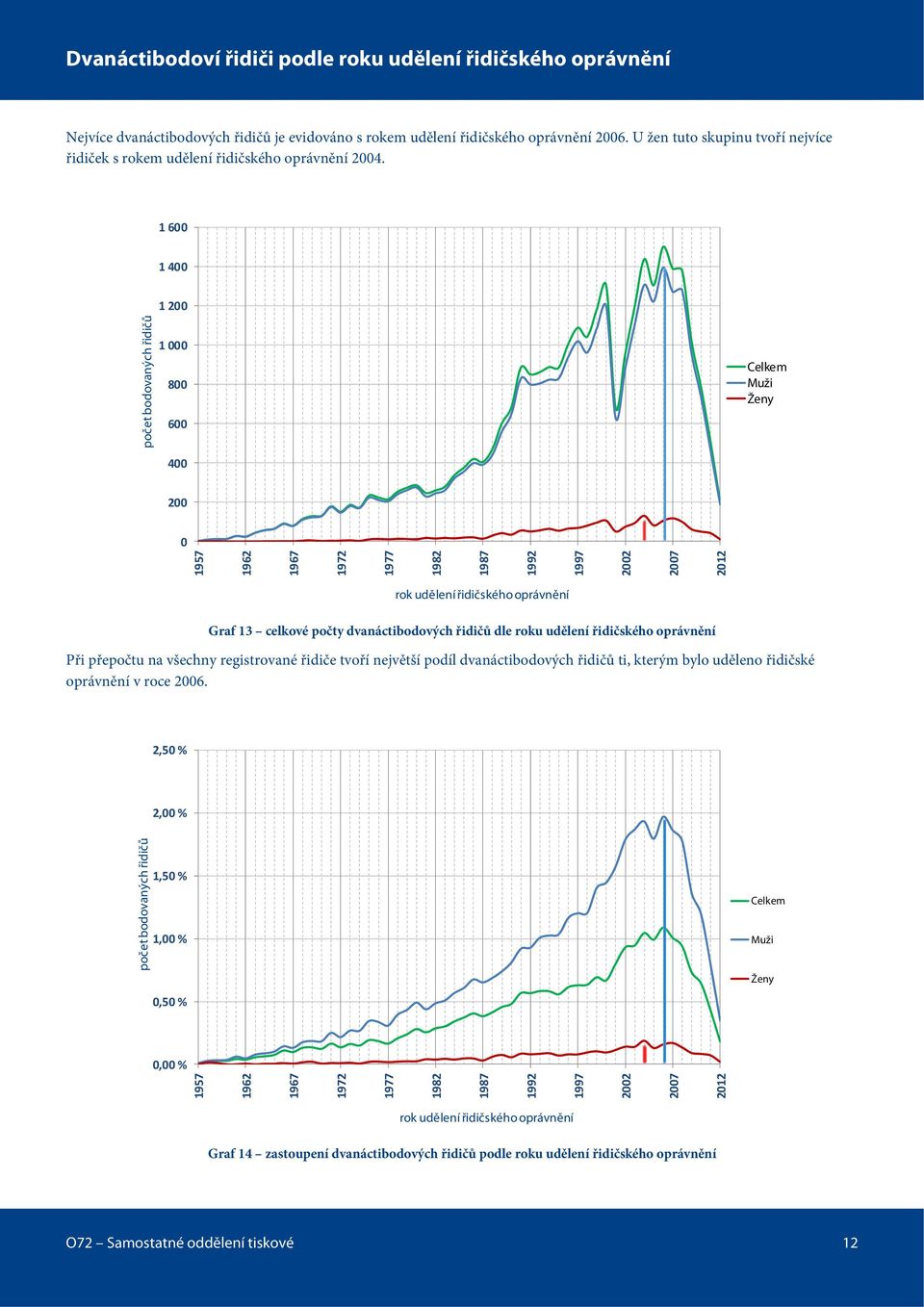 1 600 1 400 1 200 počet bodovaných řidičů 1 000 800 600 400 Celkem Muži Ženy 200 0 1957 1962 1967 1972 1977 1982 1987 1992 1997 2002 2007 2012 rok udělení řidičského oprávnění Graf 13 celkové počty