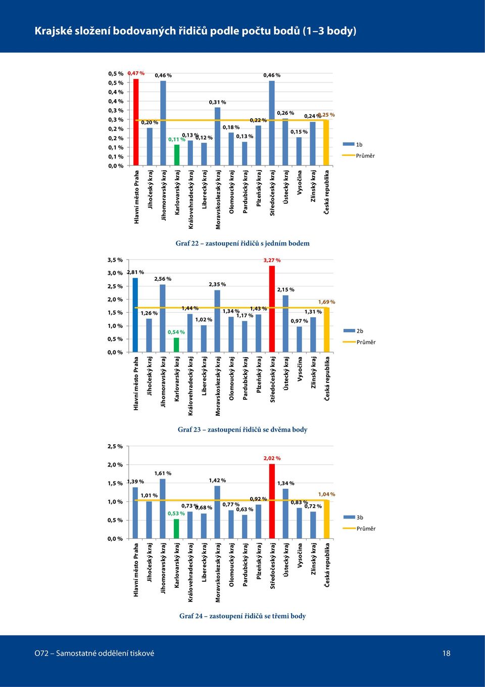 Plzeňský kraj Středočeský kraj Ústecký kraj Vysočina Zlínský kraj Česká republika 1b Průměr Graf 22 zastoupení řidičů s jedním bodem 3,5 % 3,27 % 3,0 % 2,5 % 2,81 % 2,56 % 2,35 % 2,15 % 2,0 % 1,5 %