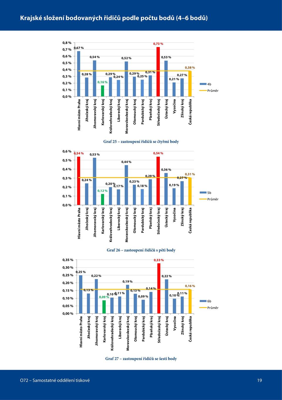 kraj Středočeský kraj Ústecký kraj Vysočina Zlínský kraj Česká republika Graf 25 zastoupení řidičů se čtyřmi body 0,6 % 0,54 % 0,53 % 0,54 % 0,5 % 0,44 % 0,4 % 0,36 % 0,3 % 0,2 % 0,1 % 0,24 % 0,12 %