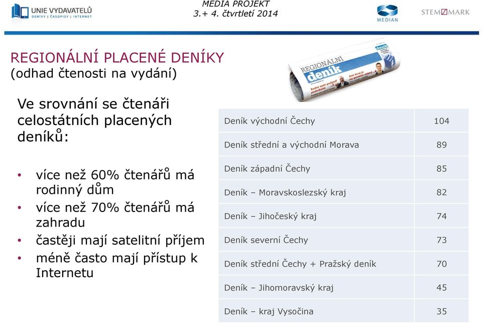 mají satelitní příjem méně často mají přístup k Internetu Deník západní Čechy 85 Deník Moravskoslezský kraj 82 Deník