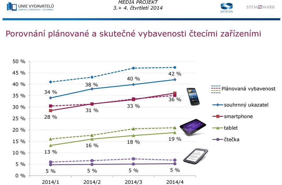 Plánovaná vybavenost souhrnný ukazatel smartphone 20 % tablet 15 % 10