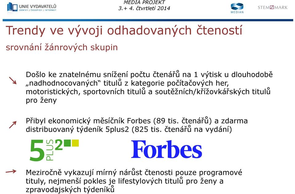 titulů pro ženy Přibyl ekonomický měsíčník Forbes (89 tis. čtenářů) a zdarma distribuovaný týdeník 5plus2 (825 tis.