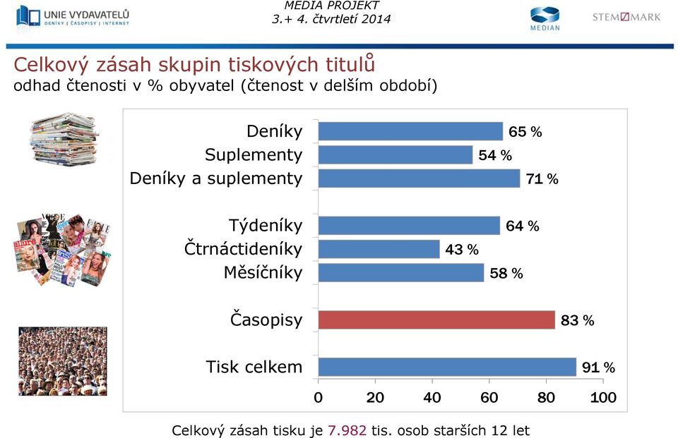 Týdeníky Čtrnáctideníky Měsíčníky 43 % 64 % 58 % Časopisy 83 % Tisk celkem