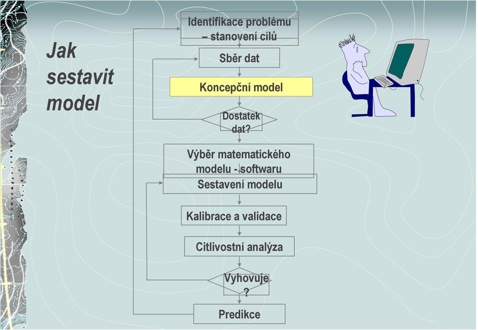 Výběr matematického modelu - softwaru Sestavení