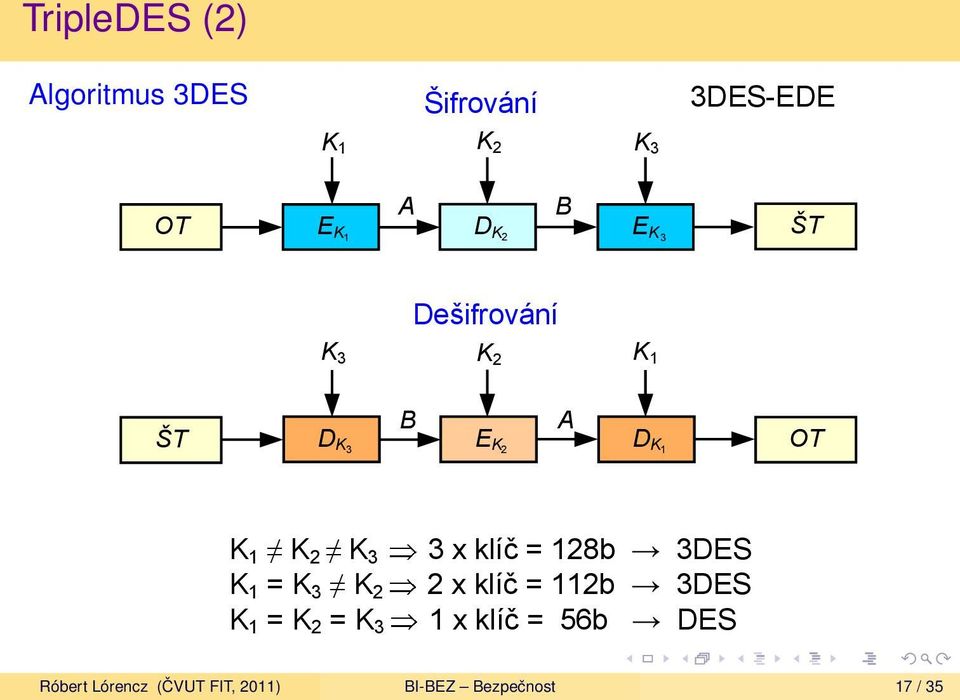 K 1 = K 3 K 2 K 1 = K 2 = K 3 3 x klíč = 128b 3DES 2 x klíč = 112b 3DES 1