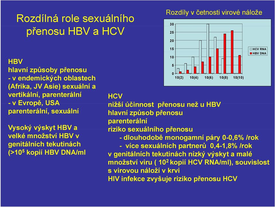 parenterální Vysoký výskyt HBV a riziko sexuálního přenosu velké množství HBV v - dlouhodobě monogamní páry 0-0,6% /rok genitálních tekutinách - více sexuálních partnerů 0,4-1,8%