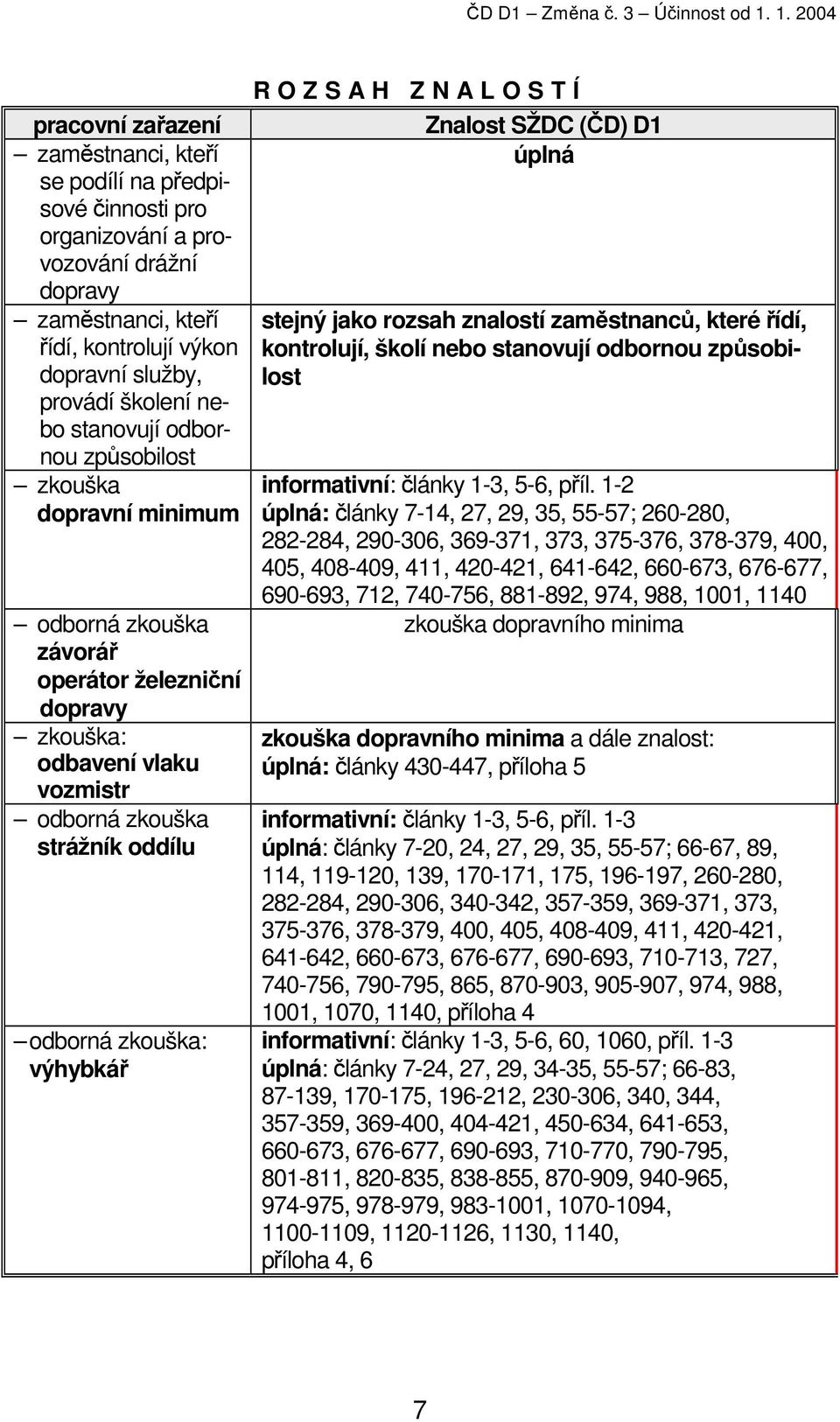 nebo stanovují odbornou způsobilost zkouška dopravní minimum odborná zkouška závorář operátor železniční dopravy zkouška: odbavení vlaku vozmistr odborná zkouška strážník oddílu odborná zkouška: