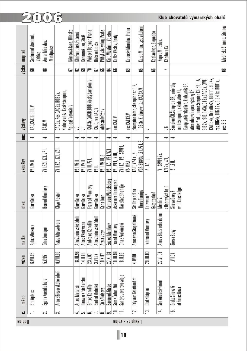 Aran z Březovského údolí 6.VIII.95 Asta z Altova dvora Chyn Nestor ZV II,PZ I, LZ I, VZ II 4 CAC 6x, Res.CAC 2x, BOB 2x, Klubový vítěz, Český šampion, Nejlepší veterán,v 67 Němcová Jana, Hlinsko 4.