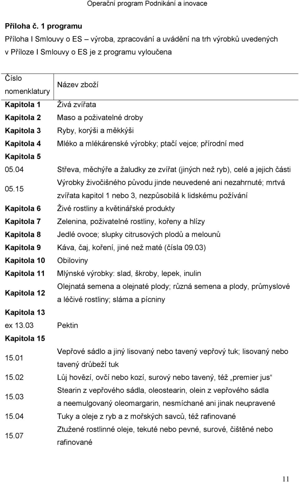 Kapitola 2 Maso a poživatelné droby Kapitola 3 Ryby, korýši a měkkýši Kapitola 4 Mléko a mlékárenské výrobky; ptačí vejce; přírodní med Kapitola 5 05.