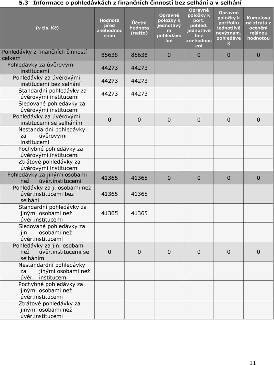 úvěrovými institucemi Pohledávky za úvěrovými institucemi se selháním Nestandardní pohledávky za úvěrovými institucemi Pochybné pohledávky za úvěrovými institucemi Ztrátové pohledávky za úvěrovými