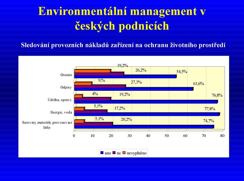 Energie, voda Suroviny,materiály,provozovací látky 9,% 4% 5,% 5,% 9,% 6,%