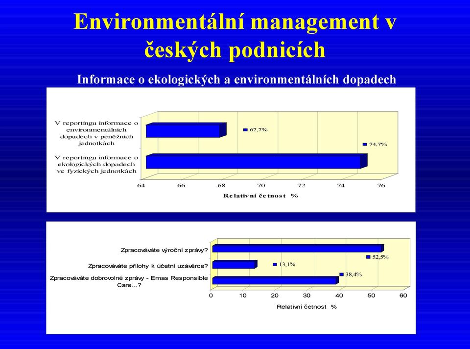 dopadech ve fyzických jednotkách 64 66 68 70 7 74 76 Relativní četnost % Zpracováváte výroční zprávy?