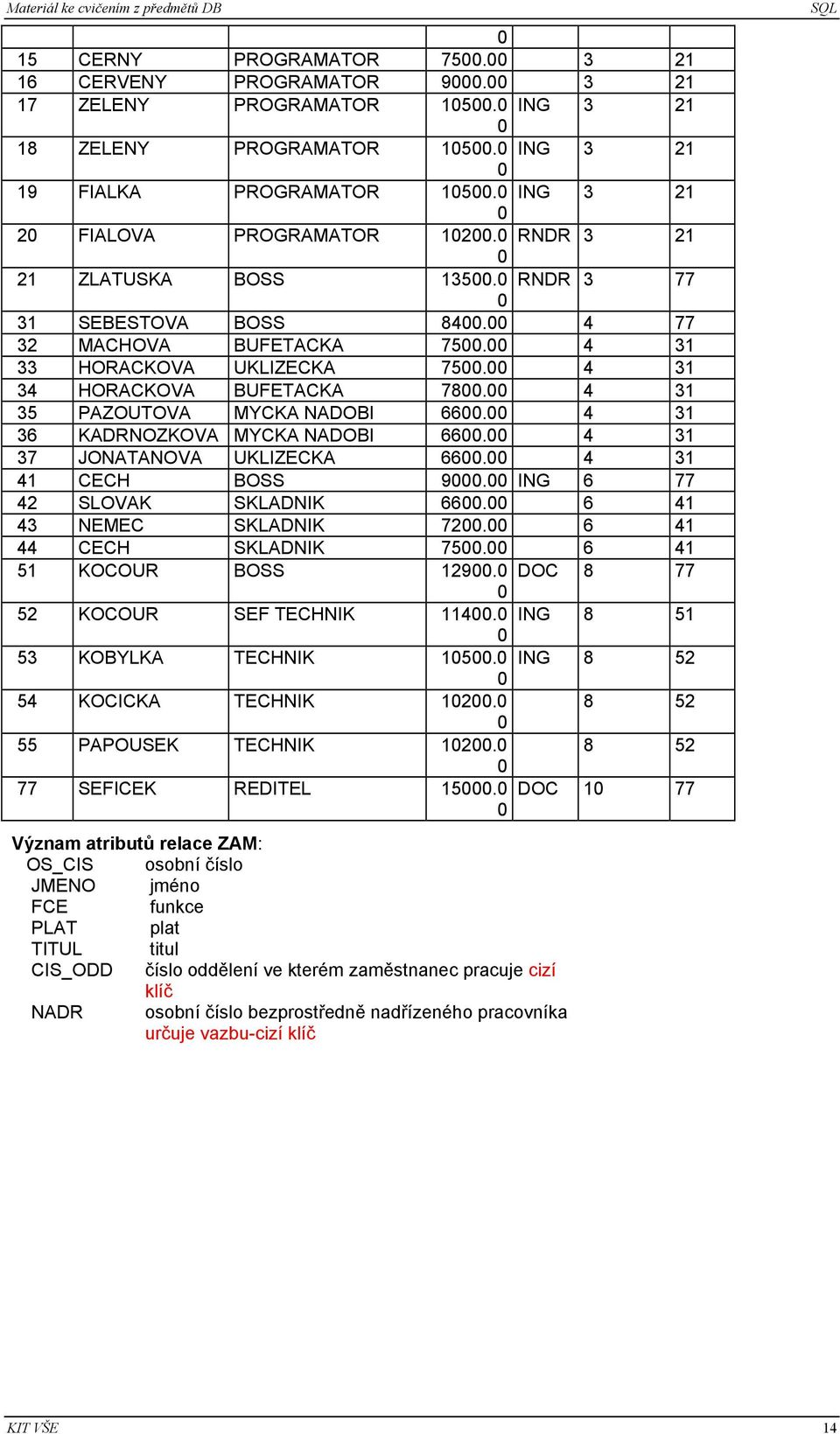 4 31 36 KADRNOZKOVA MYCKA NADOBI 66. 4 31 37 JONATANOVA UKLIZECKA 66. 4 31 41 CECH BOSS 9. ING 6 77 42 SLOVAK SKLADNIK 66. 6 41 43 NEMEC SKLADNIK 72. 6 41 44 CECH SKLADNIK 75. 6 41 51 KOCOUR BOSS 129.