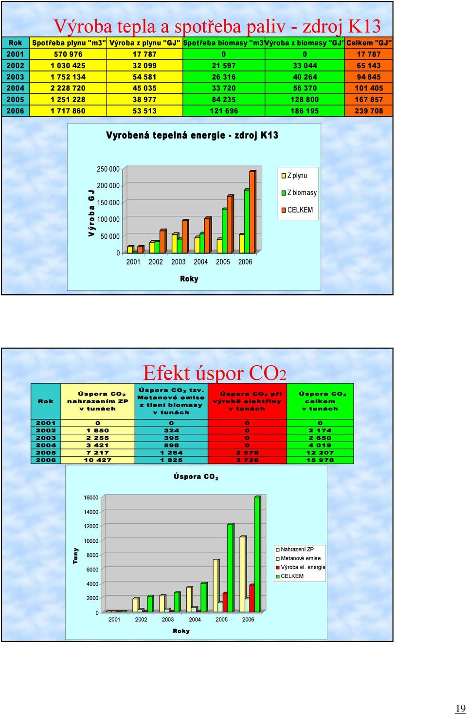 Vyrobená tepelná energie - zdroj K13 Výroba GJ 250 000 200 000 150 000 100 000 50 000 Z plynu Z biomasy CELKEM 0 2001 2002 2003 2004 2005 2006 Roky Efekt úspor CO2 Rok Úspora CO2 nahrazením ZP v