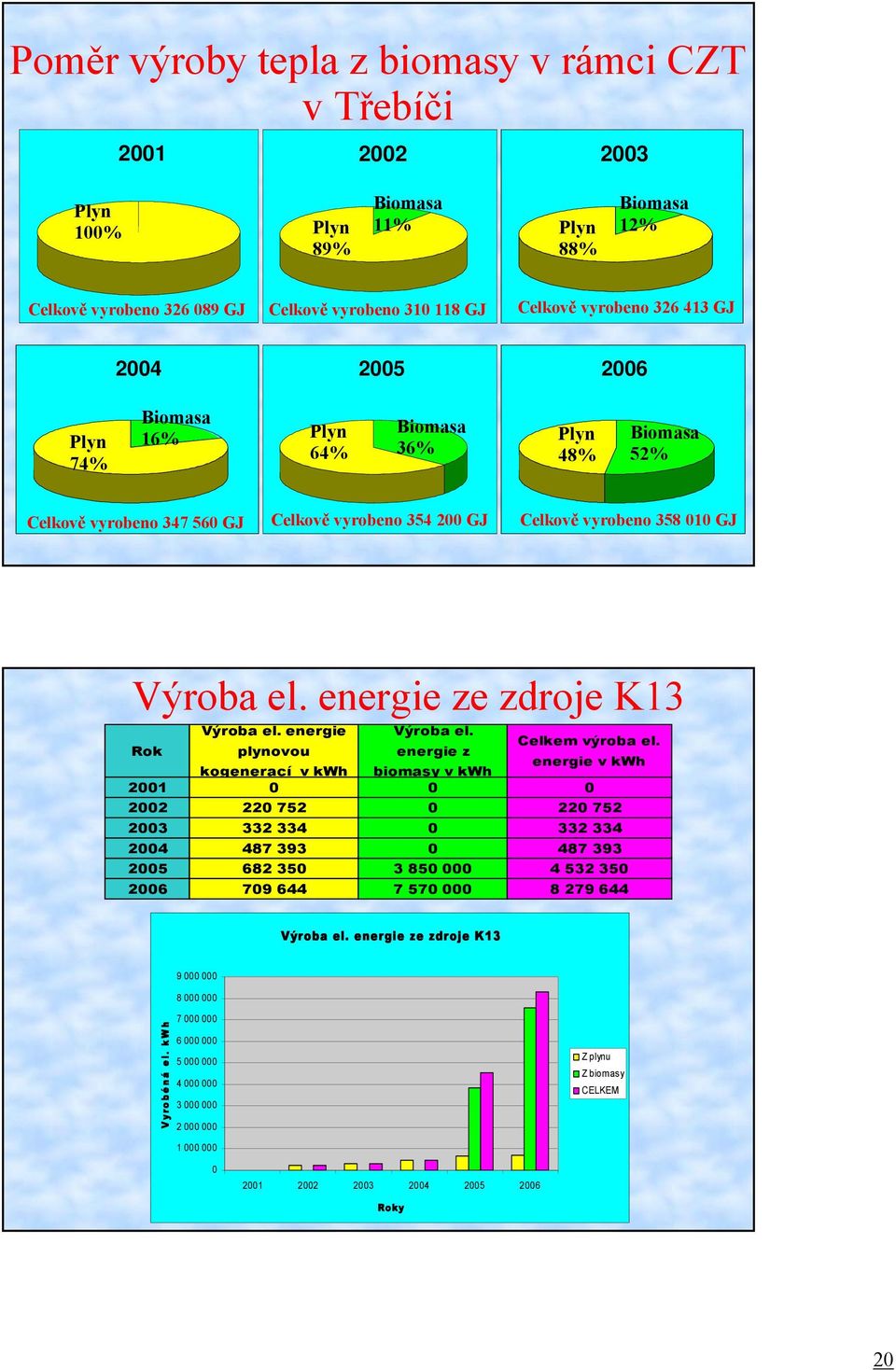 energie ze zdroje K13 Rok Výroba el. energie Výroba el. Celkem výroba el.