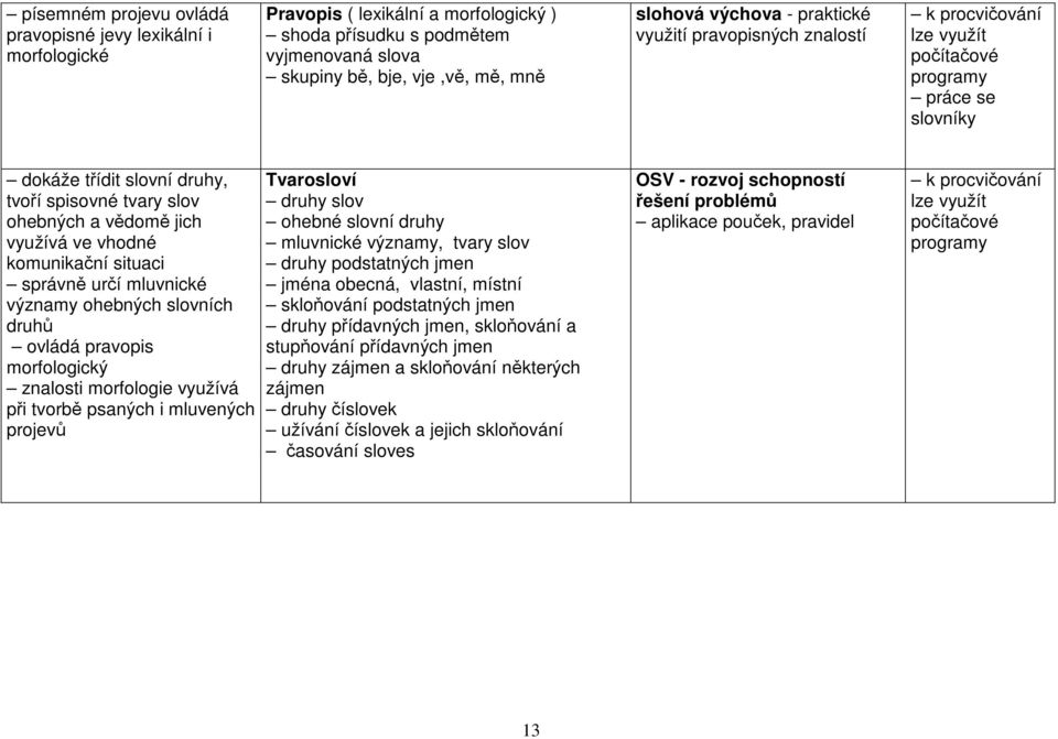 komunikační situaci správně určí mluvnické významy ohebných slovních druhů ovládá pravopis morfologický znalosti morfologie využívá při tvorbě psaných i mluvených projevů Tvarosloví druhy slov ohebné