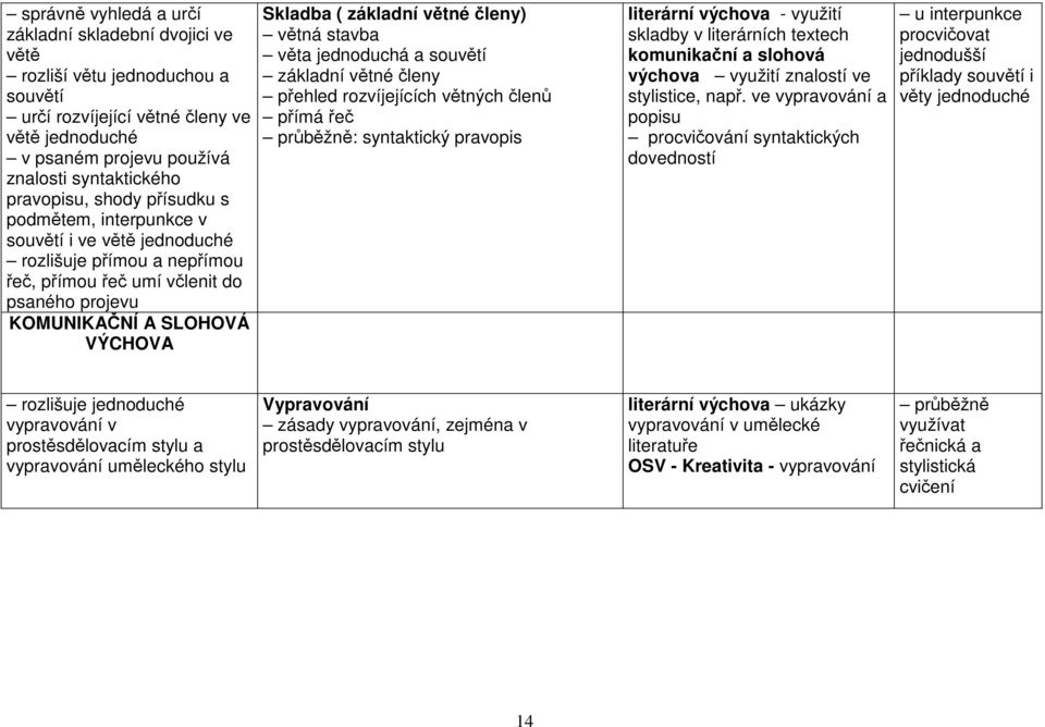 členy) větná stavba věta jednoduchá a souvětí základní větné členy přehled rozvíjejících větných členů přímá řeč průběžně: syntaktický pravopis literární výchova - využití skladby v literárních