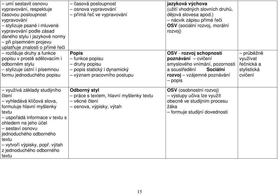 Popis funkce popisu druhy popisu popis statický i dynamický význam pracovního postupu jazyková výchova (užití vhodných slovních druhů, dějová slovesa apod.