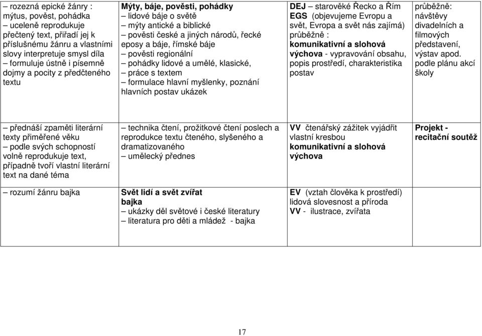 klasické, práce s textem formulace hlavní myšlenky, poznání hlavních postav ukázek DEJ starověké Řecko a Řím EGS (objevujeme Evropu a svět, Evropa a svět nás zajímá) průběžně : komunikativní a