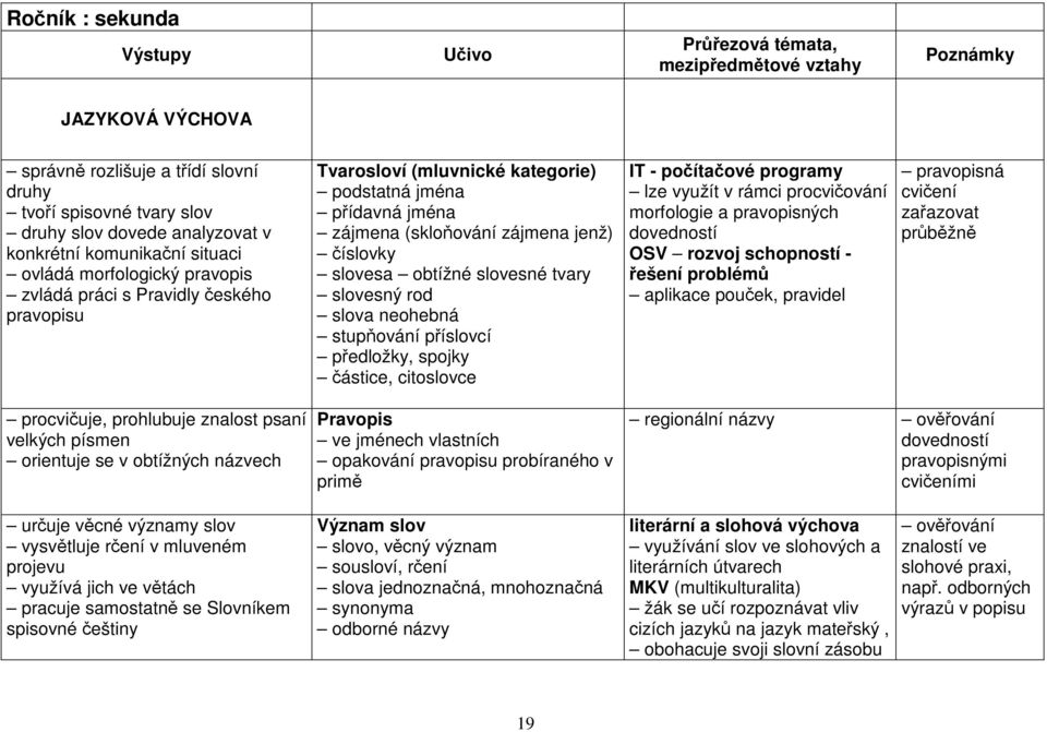 číslovky slovesa obtížné slovesné tvary slovesný rod slova neohebná stupňování příslovcí předložky, spojky částice, citoslovce IT - počítačové programy lze využít v rámci procvičování morfologie a