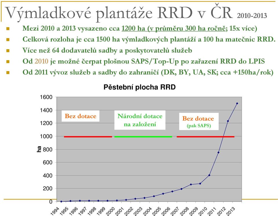 Více než 64 dodavatelů sadby a poskytovatelů služeb Od 2010 je možné čerpat plošnou SAPS/Top-Up po zařazení RRD do LPIS Od 2011 vývoz služeb a sadby do zahraničí