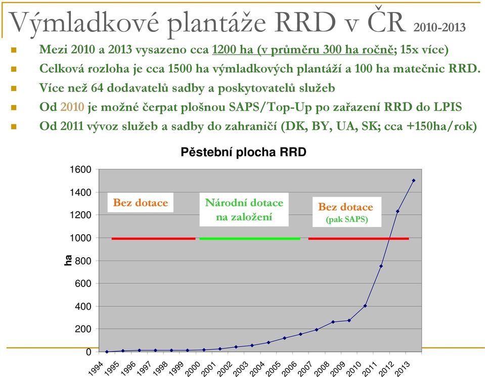 Více než 64 dodavatelů sadby a poskytovatelů služeb Od 2010 je možné čerpat plošnou SAPS/Top-Up po zařazení RRD do LPIS Od 2011 vývoz služeb a sadby do zahraničí