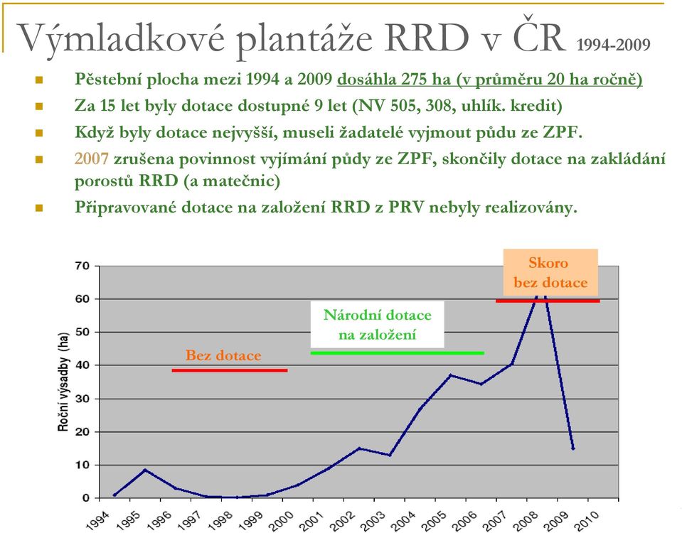 2007 zrušena povinnost vyjímání půdy ze ZPF, skončily dotace na zakládání porostů RRD (a matečnic) Připravované dotace na