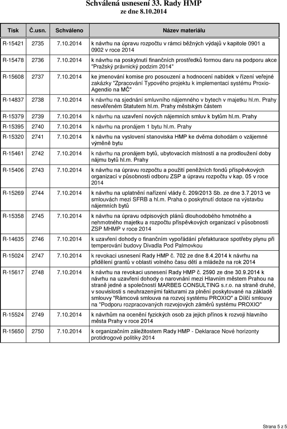 m. Prahy nesvěřeném Statutem hl.m. Prahy městským částem R-15379 2739 7.10.2014 k návrhu na uzavření nových nájemních smluv k bytům hl.m. Prahy R-15395 2740 7.10.2014 k návrhu na pronájem 1 bytu hl.m. Prahy R-15320 2741 7.