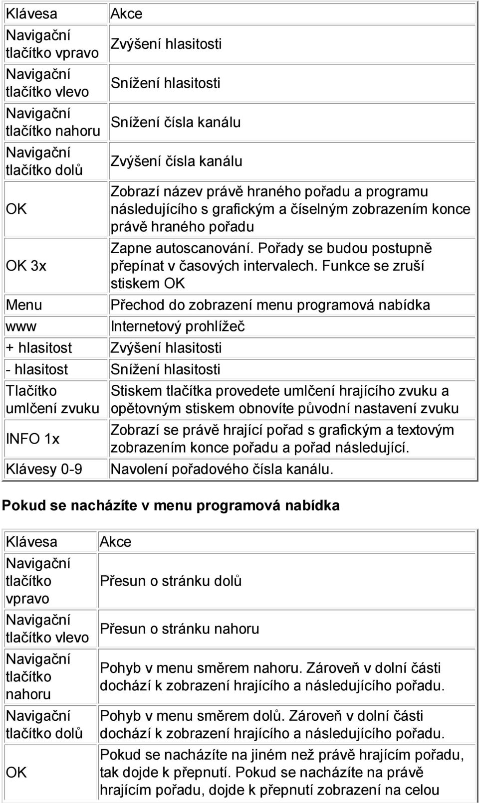 Funkce se zruší stiskem Menu Přechod do zobrazení menu programová nabídka www Internetový prohlížeč + hlasitost Zvýšení hlasitosti - hlasitost Snížení hlasitosti Tlačítko umlčení zvuku INFO 1x
