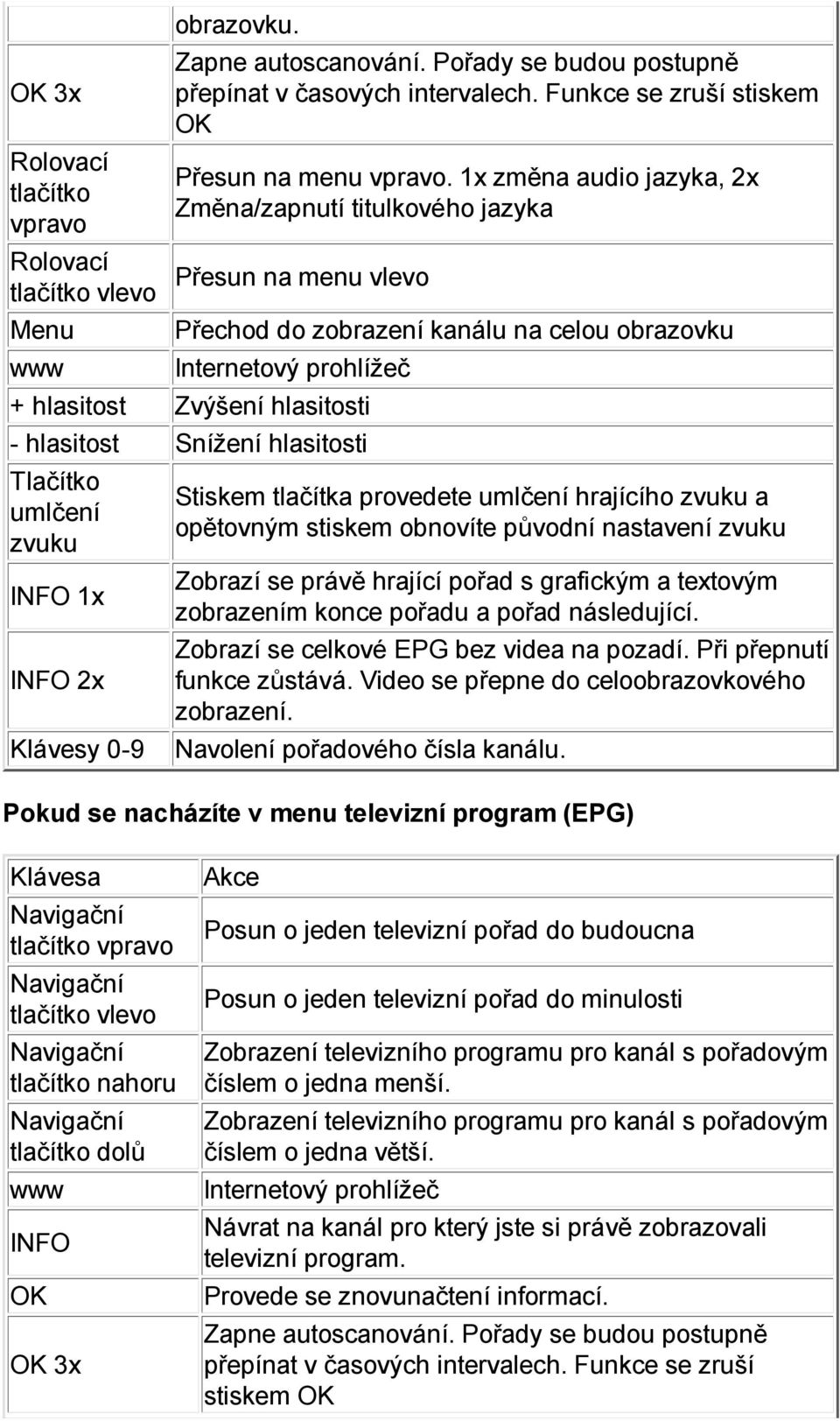hlasitosti Tlačítko umlčení zvuku INFO 1x INFO 2x Klávesy 0-9 Stiskem tlačítka provedete umlčení hrajícího zvuku a opětovným stiskem obnovíte původní nastavení zvuku Zobrazí se právě hrající pořad s