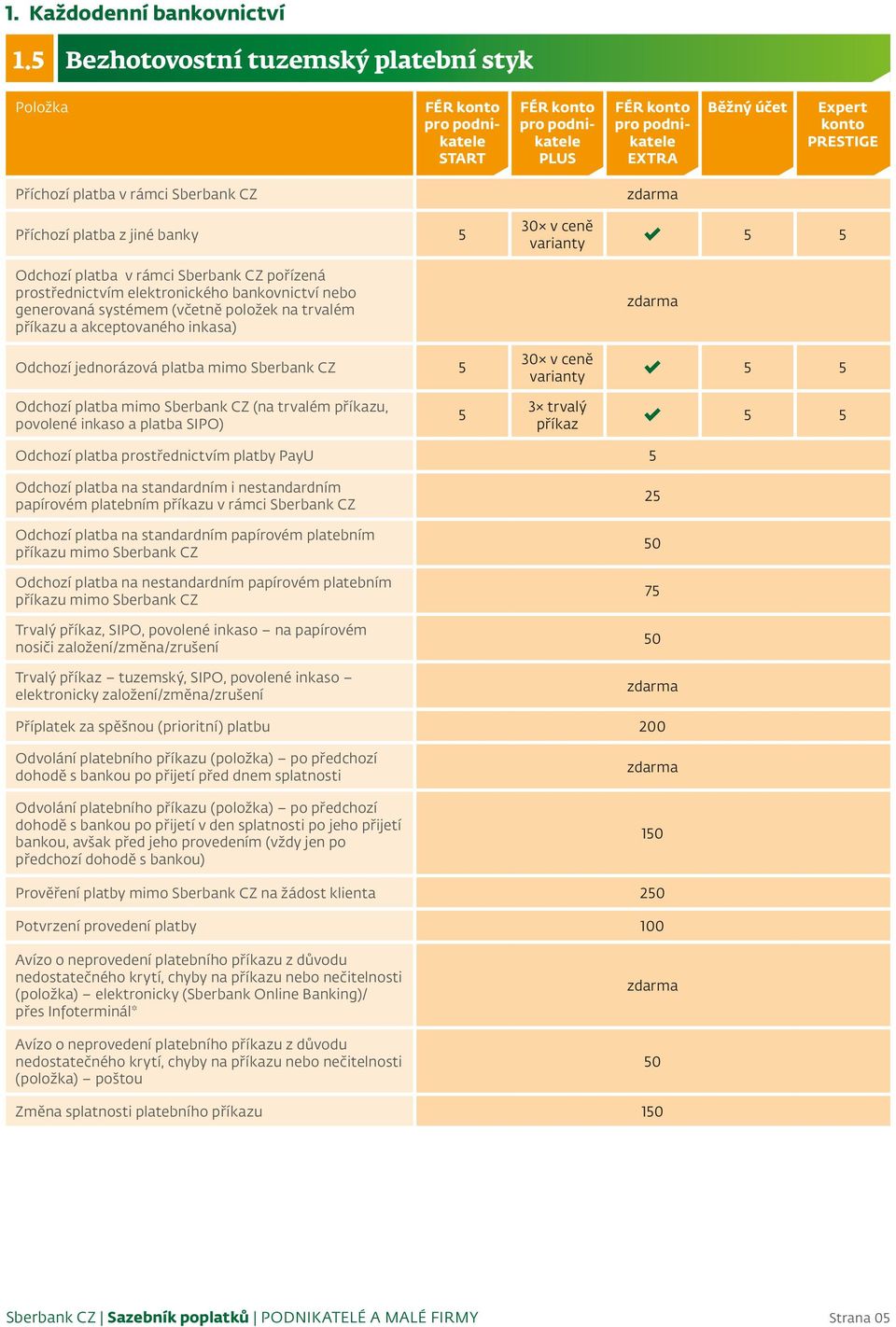 CZ Příchozí platba z jiné banky 5 30 v ceně varianty 5 5 Odchozí platba v rámci Sberbank CZ pořízená prostřednictvím elektronického bankovnictví nebo generovaná systémem (včetně položek na trvalém