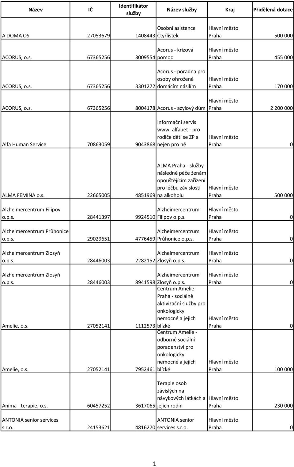 s. 22665005 4851969 ALMA Praha - následné péče ženám opouštějícím zařízení pro léčbu závislosti na alkoholu Praha 500 000 Alzheimercentrum Filipov Alzheimercentrum o.p.s. 28441397 9924510 Filipov o.p.s. Alzheimercentrum Průhonice Alzheimercentrum o.